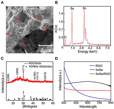 Donor-Acceptor Type Reduced Graphene-Oxide and a Tin-Selenide Nanohybrid With Broad and Ultrafast Optical Limiting Properties